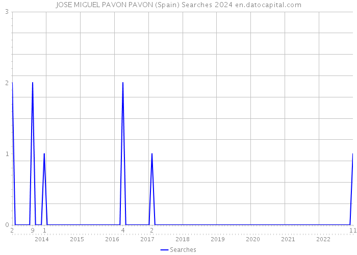 JOSE MIGUEL PAVON PAVON (Spain) Searches 2024 