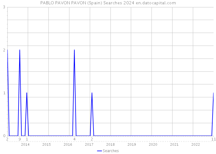 PABLO PAVON PAVON (Spain) Searches 2024 