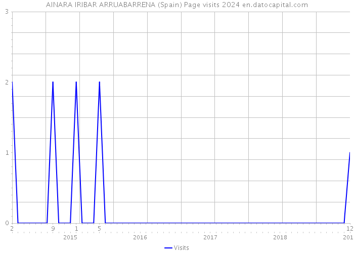 AINARA IRIBAR ARRUABARRENA (Spain) Page visits 2024 
