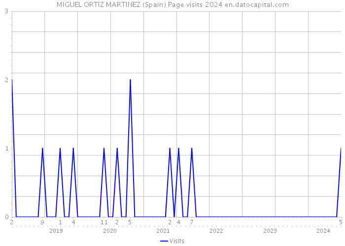 MIGUEL ORTIZ MARTINEZ (Spain) Page visits 2024 