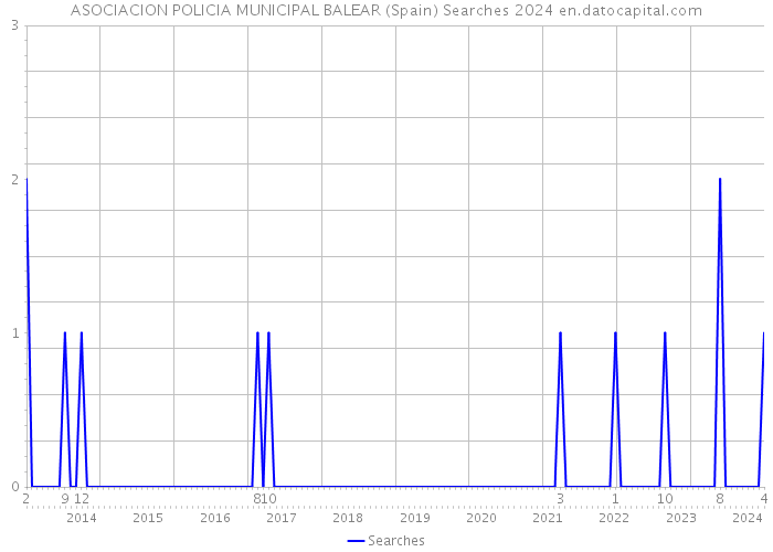 ASOCIACION POLICIA MUNICIPAL BALEAR (Spain) Searches 2024 