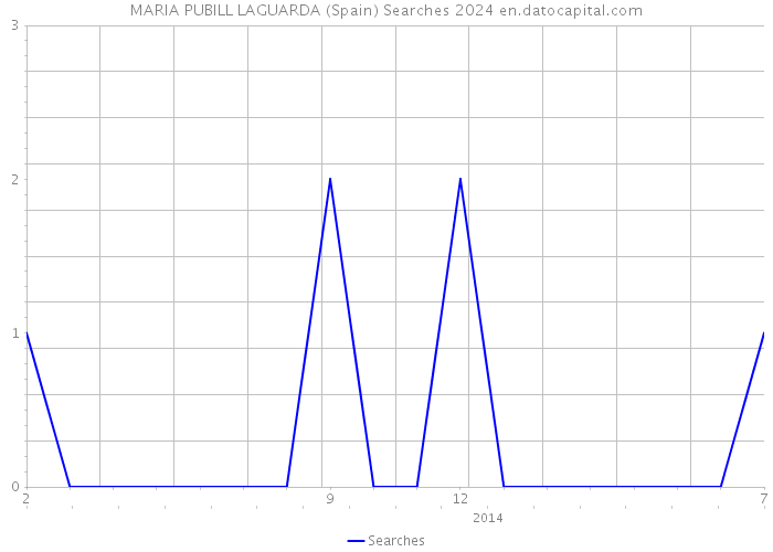 MARIA PUBILL LAGUARDA (Spain) Searches 2024 