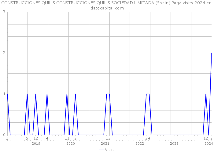 CONSTRUCCIONES QUILIS CONSTRUCCIONES QUILIS SOCIEDAD LIMITADA (Spain) Page visits 2024 