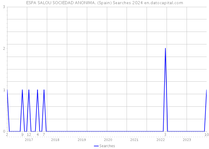 ESPA SALOU SOCIEDAD ANONIMA. (Spain) Searches 2024 
