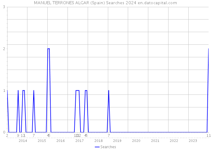 MANUEL TERRONES ALGAR (Spain) Searches 2024 