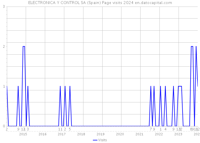 ELECTRONICA Y CONTROL SA (Spain) Page visits 2024 