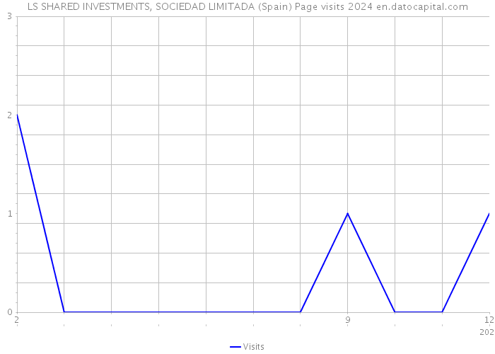 LS SHARED INVESTMENTS, SOCIEDAD LIMITADA (Spain) Page visits 2024 