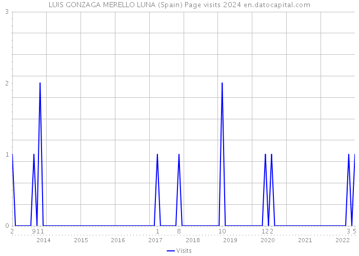 LUIS GONZAGA MERELLO LUNA (Spain) Page visits 2024 