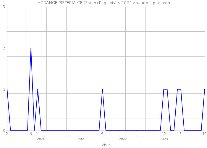 LAGRANGE PIZZERIA CB (Spain) Page visits 2024 