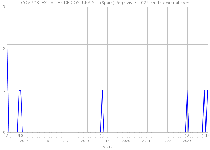 COMPOSTEX TALLER DE COSTURA S.L. (Spain) Page visits 2024 
