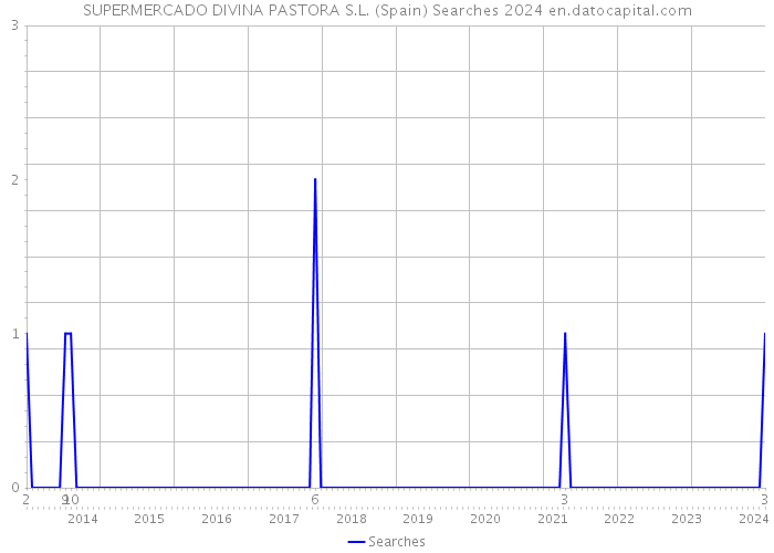 SUPERMERCADO DIVINA PASTORA S.L. (Spain) Searches 2024 