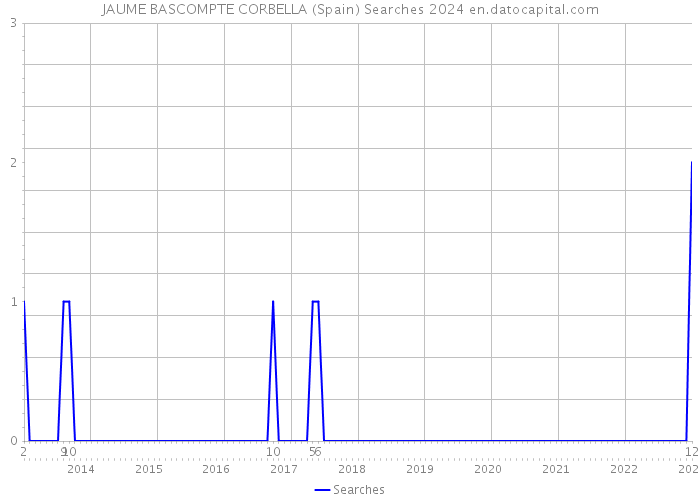 JAUME BASCOMPTE CORBELLA (Spain) Searches 2024 