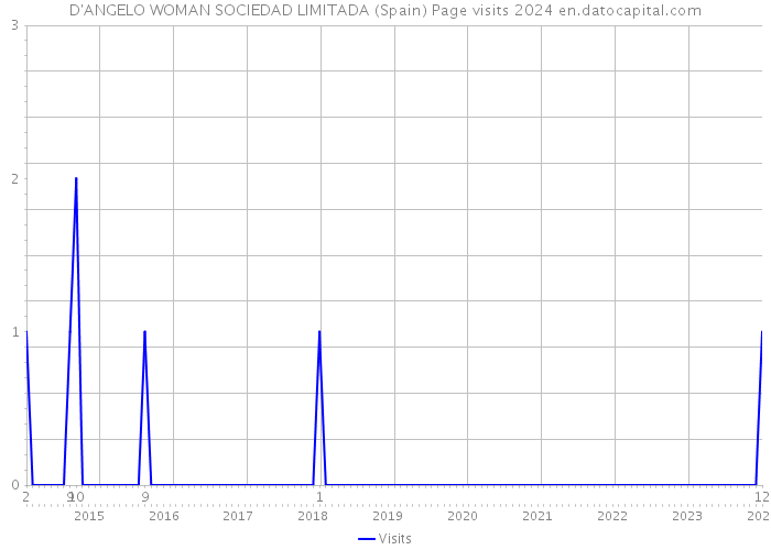 D'ANGELO WOMAN SOCIEDAD LIMITADA (Spain) Page visits 2024 