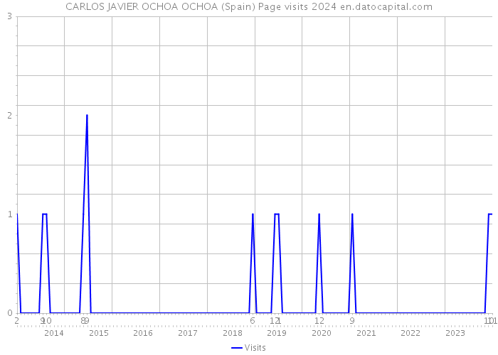 CARLOS JAVIER OCHOA OCHOA (Spain) Page visits 2024 