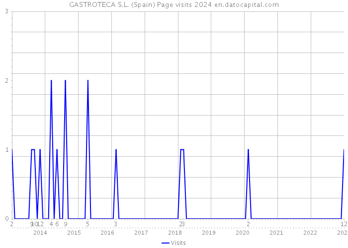 GASTROTECA S.L. (Spain) Page visits 2024 