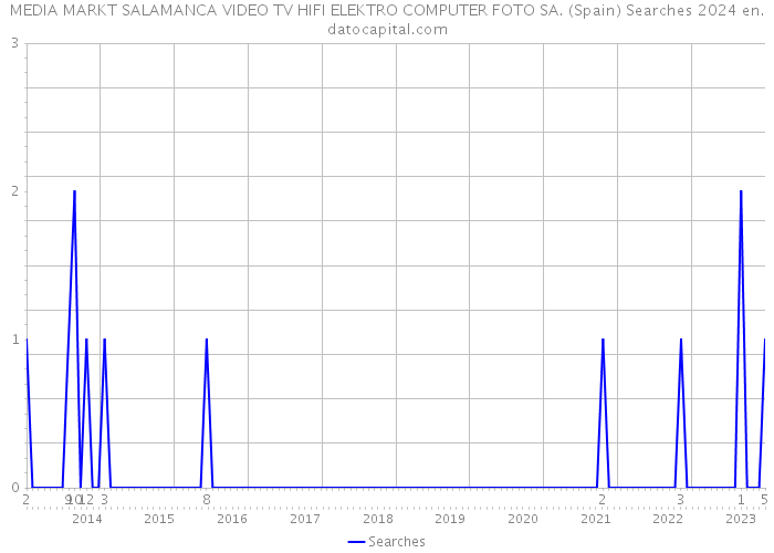 MEDIA MARKT SALAMANCA VIDEO TV HIFI ELEKTRO COMPUTER FOTO SA. (Spain) Searches 2024 