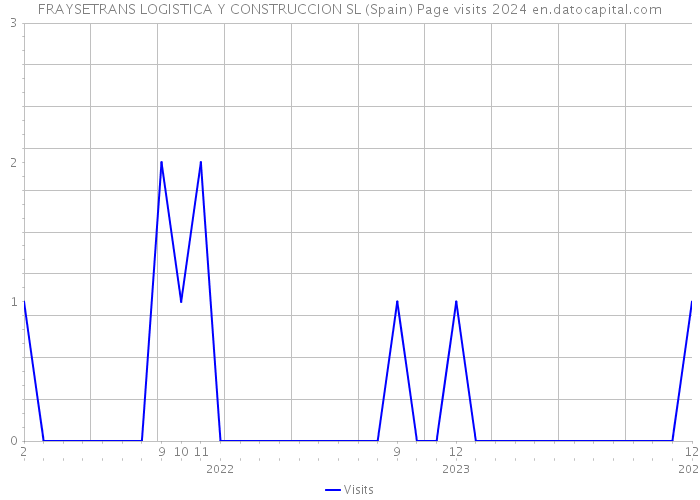 FRAYSETRANS LOGISTICA Y CONSTRUCCION SL (Spain) Page visits 2024 