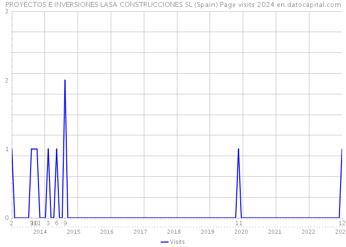 PROYECTOS E INVERSIONES LASA CONSTRUCCIONES SL (Spain) Page visits 2024 