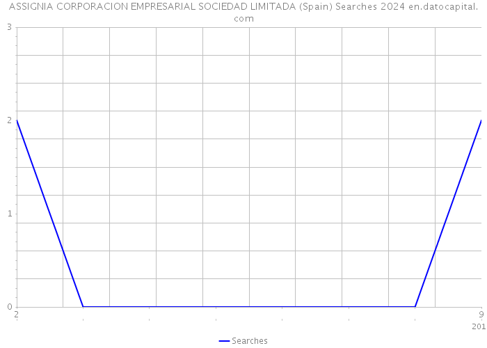 ASSIGNIA CORPORACION EMPRESARIAL SOCIEDAD LIMITADA (Spain) Searches 2024 