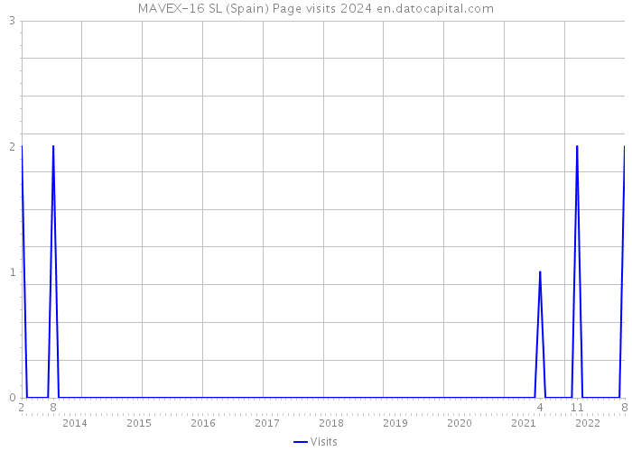 MAVEX-16 SL (Spain) Page visits 2024 