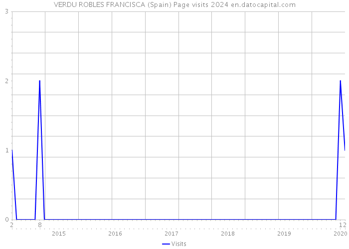 VERDU ROBLES FRANCISCA (Spain) Page visits 2024 