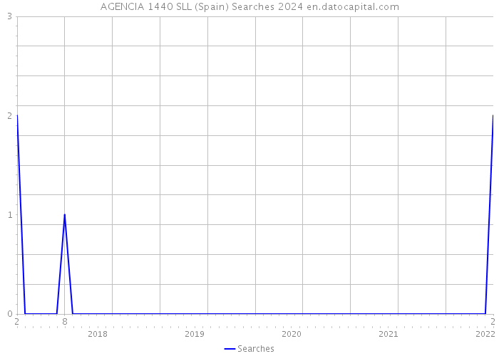 AGENCIA 1440 SLL (Spain) Searches 2024 
