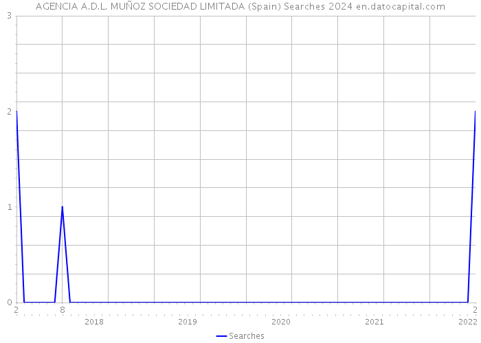 AGENCIA A.D.L. MUÑOZ SOCIEDAD LIMITADA (Spain) Searches 2024 