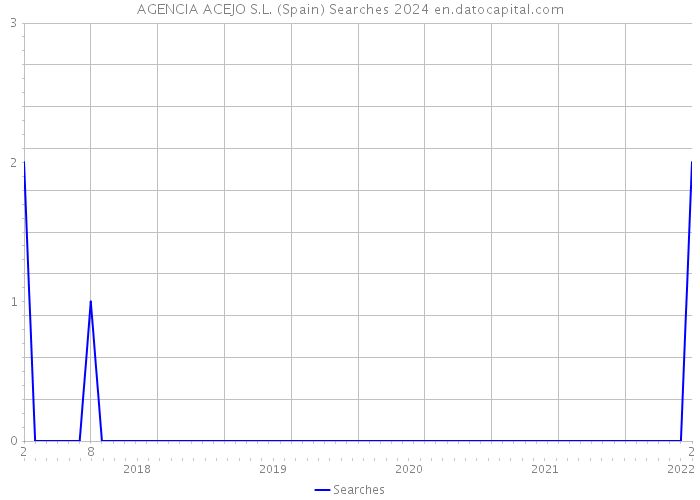 AGENCIA ACEJO S.L. (Spain) Searches 2024 