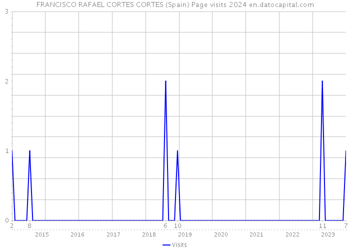FRANCISCO RAFAEL CORTES CORTES (Spain) Page visits 2024 