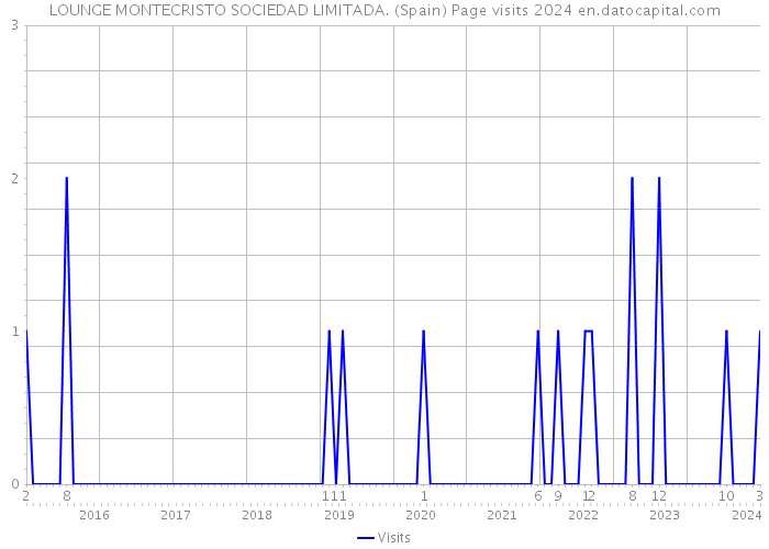 LOUNGE MONTECRISTO SOCIEDAD LIMITADA. (Spain) Page visits 2024 
