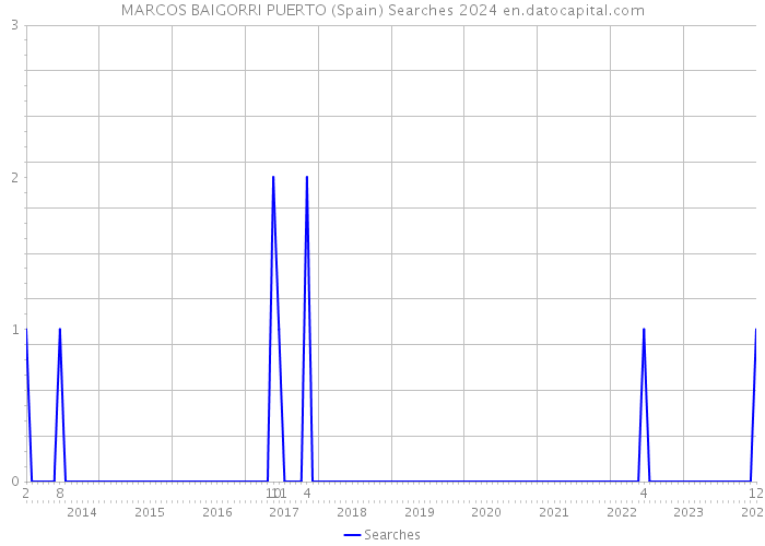 MARCOS BAIGORRI PUERTO (Spain) Searches 2024 