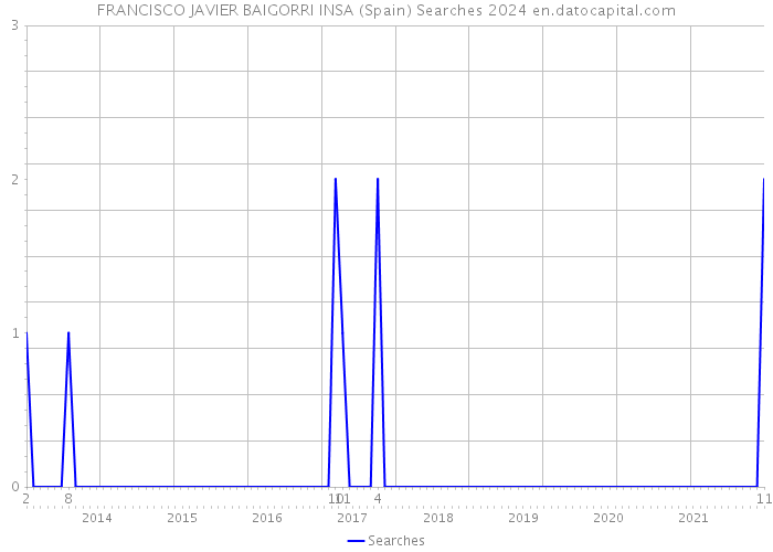 FRANCISCO JAVIER BAIGORRI INSA (Spain) Searches 2024 