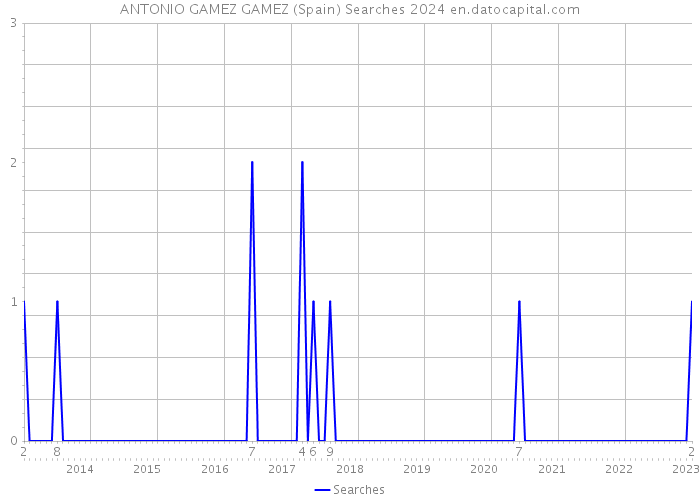 ANTONIO GAMEZ GAMEZ (Spain) Searches 2024 