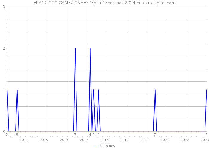 FRANCISCO GAMEZ GAMEZ (Spain) Searches 2024 