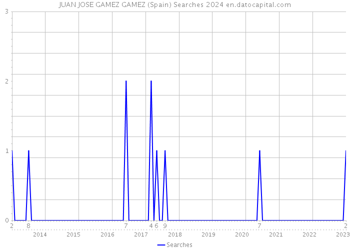 JUAN JOSE GAMEZ GAMEZ (Spain) Searches 2024 