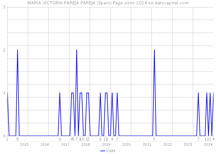 MARIA VICTORIA PAREJA PAREJA (Spain) Page visits 2024 