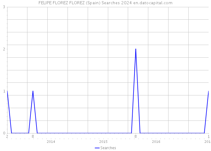 FELIPE FLOREZ FLOREZ (Spain) Searches 2024 