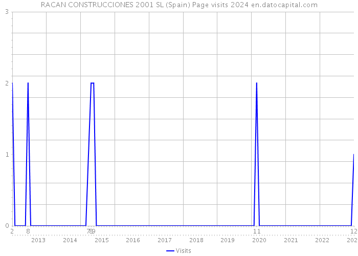 RACAN CONSTRUCCIONES 2001 SL (Spain) Page visits 2024 