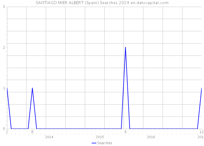 SANTIAGO MIER ALBERT (Spain) Searches 2024 