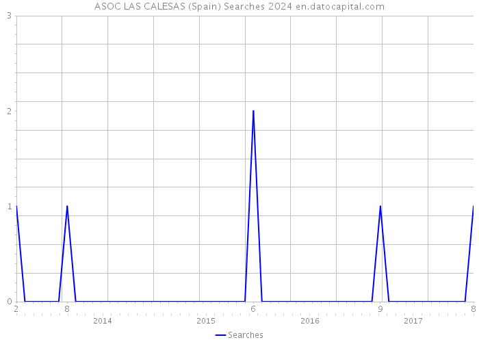 ASOC LAS CALESAS (Spain) Searches 2024 