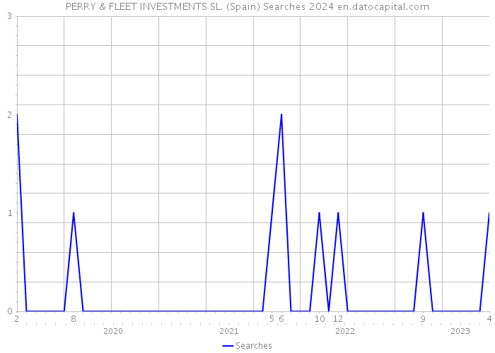 PERRY & FLEET INVESTMENTS SL. (Spain) Searches 2024 