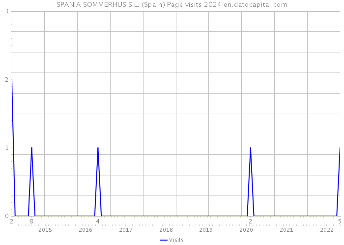 SPANIA SOMMERHUS S.L. (Spain) Page visits 2024 
