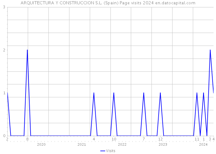 ARQUITECTURA Y CONSTRUCCION S.L. (Spain) Page visits 2024 