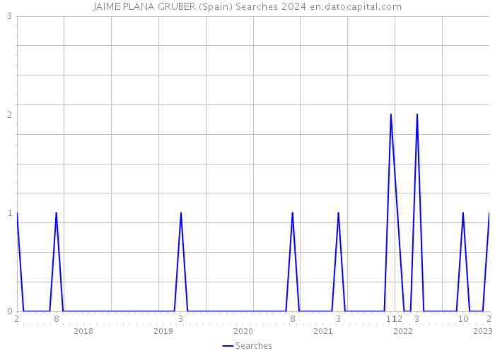 JAIME PLANA GRUBER (Spain) Searches 2024 