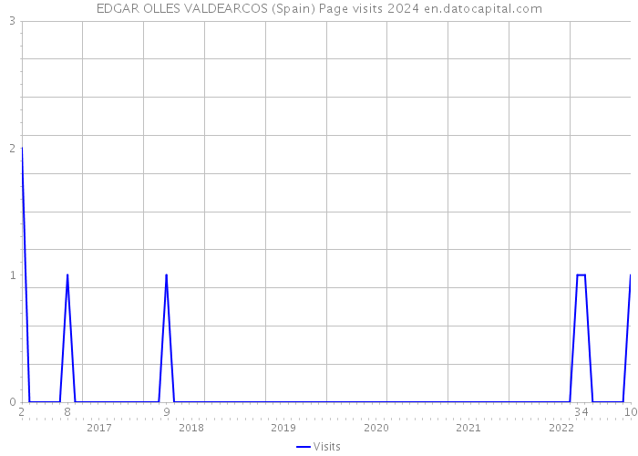 EDGAR OLLES VALDEARCOS (Spain) Page visits 2024 