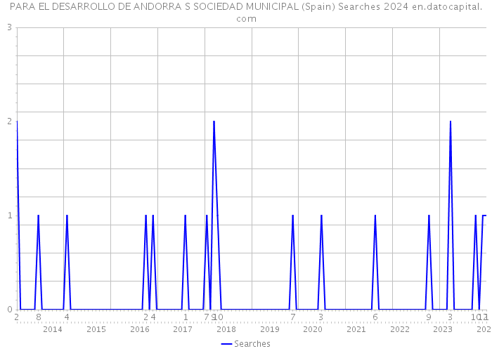 PARA EL DESARROLLO DE ANDORRA S SOCIEDAD MUNICIPAL (Spain) Searches 2024 