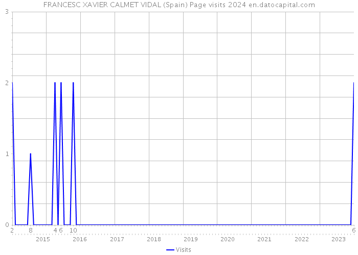 FRANCESC XAVIER CALMET VIDAL (Spain) Page visits 2024 
