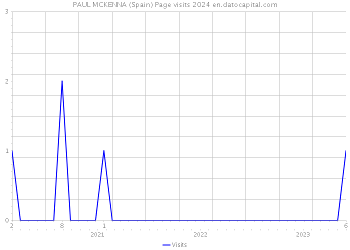 PAUL MCKENNA (Spain) Page visits 2024 