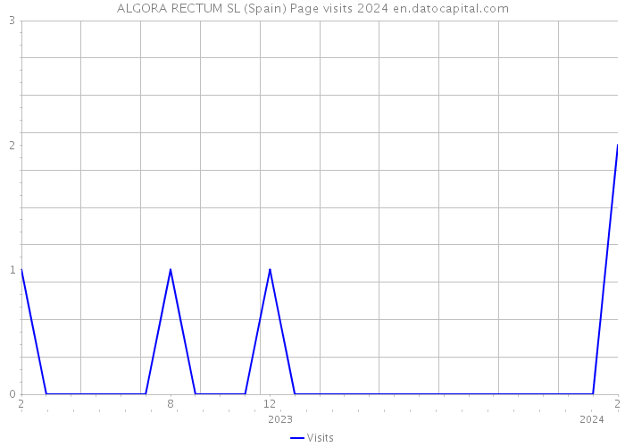ALGORA RECTUM SL (Spain) Page visits 2024 
