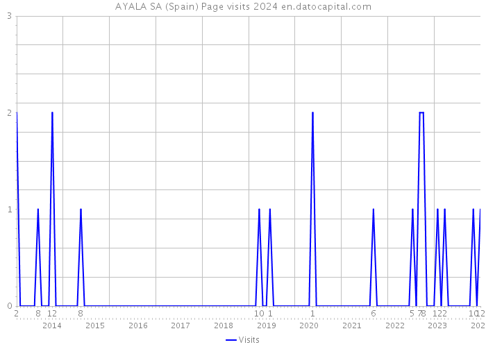AYALA SA (Spain) Page visits 2024 